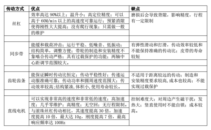直線電機(jī)模組相對于傳統(tǒng)模組的優(yōu)勢